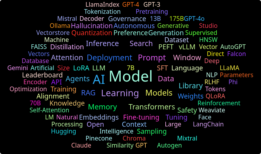 AI LLM Word Cloud