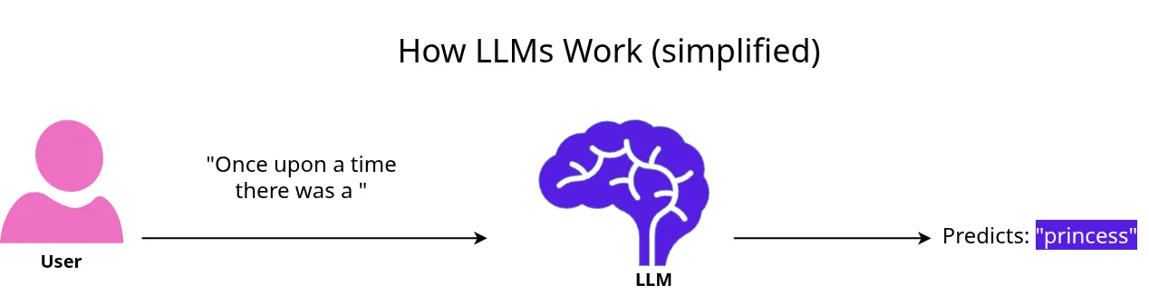 How LLMs Work Simplified