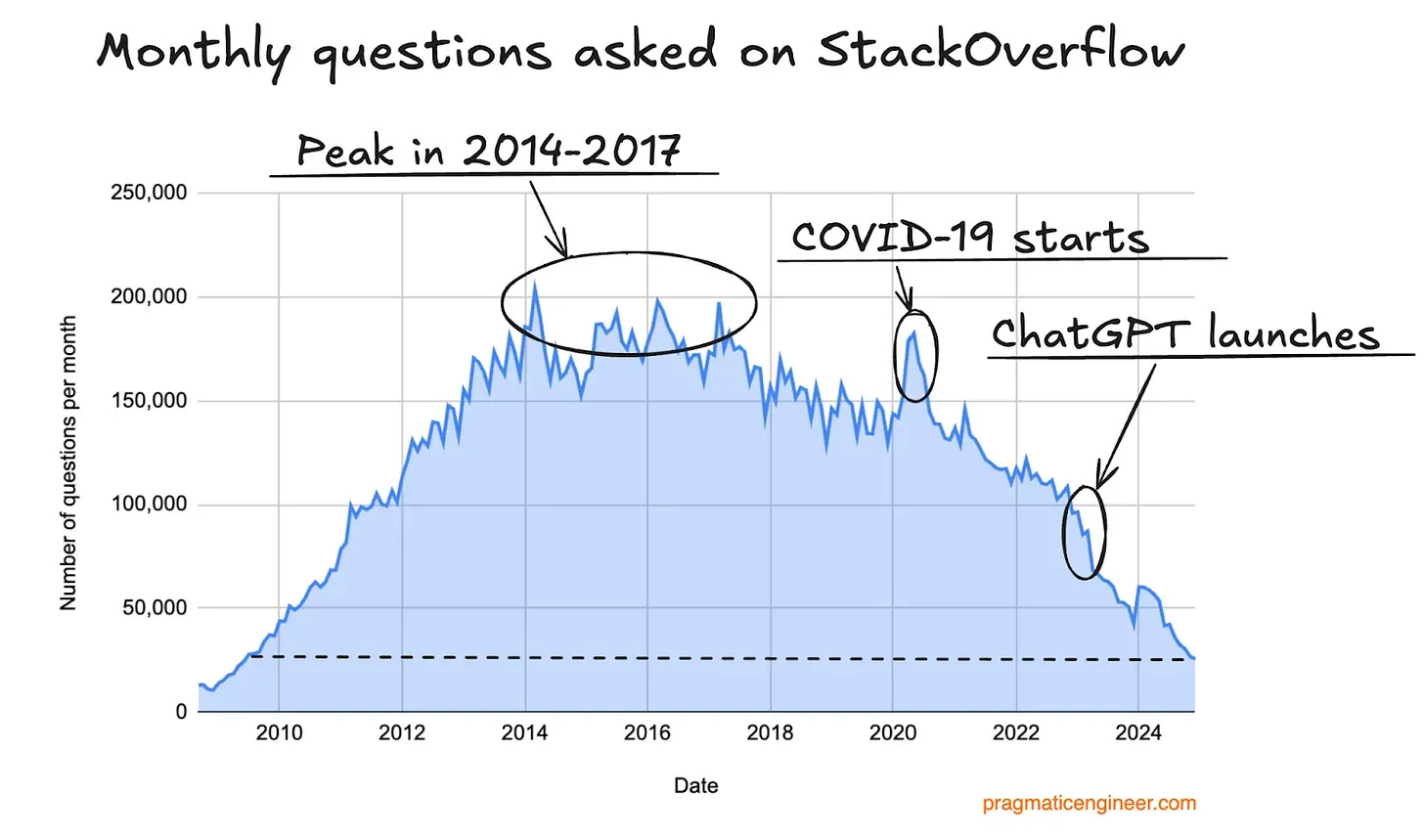 Stack Overflow Question Decline