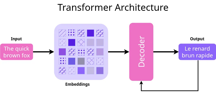 How LLMs Work Simplified